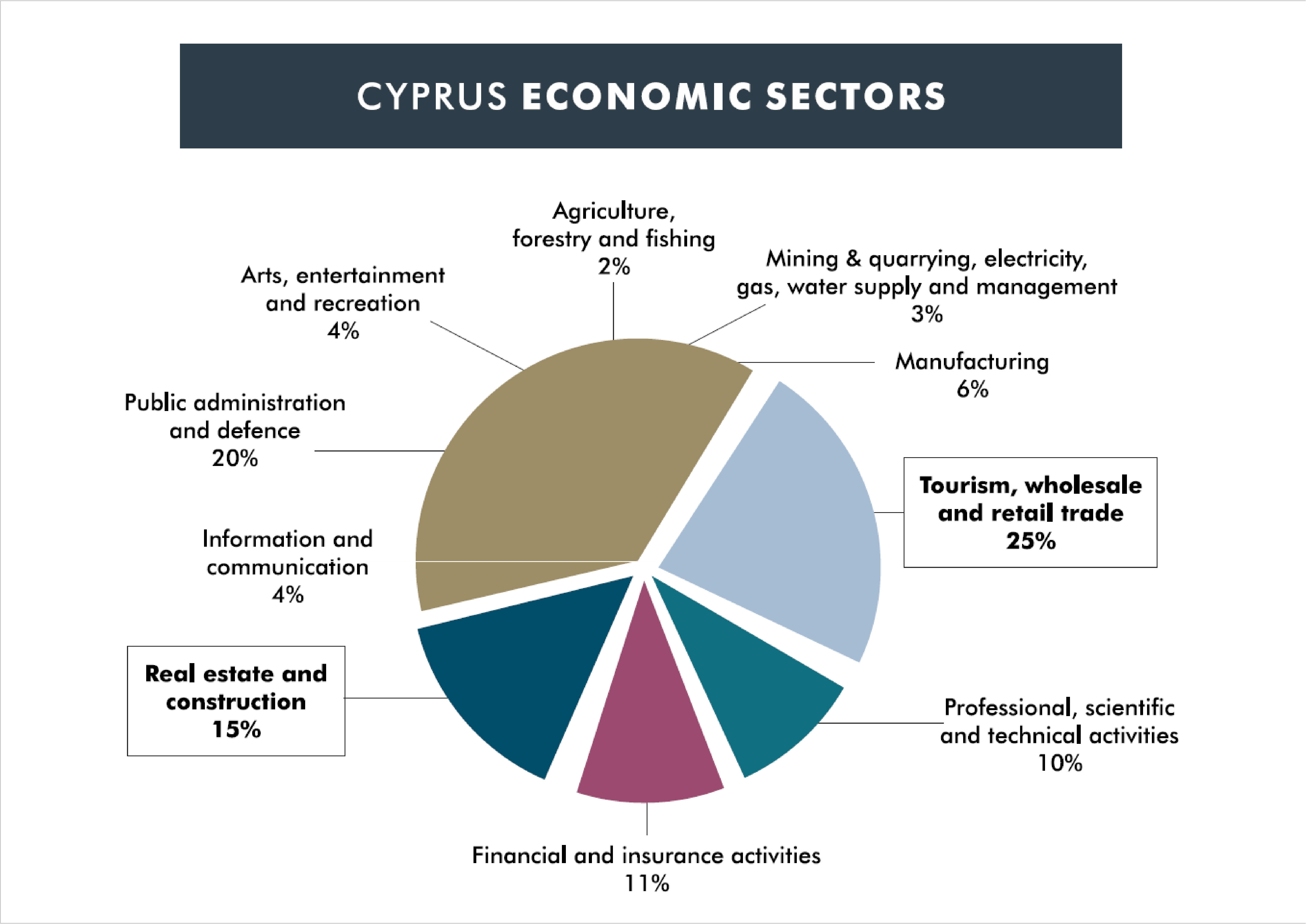 Ввп кипра. Экономика Кипра. Структура экономики Кипра. Экономика Республики Кипр. Промышленность Кипра.